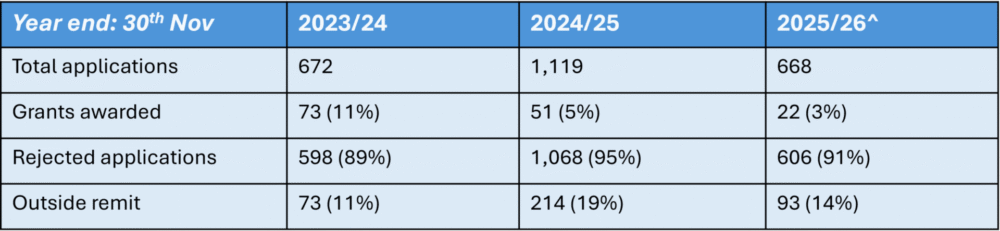 grant statistics table